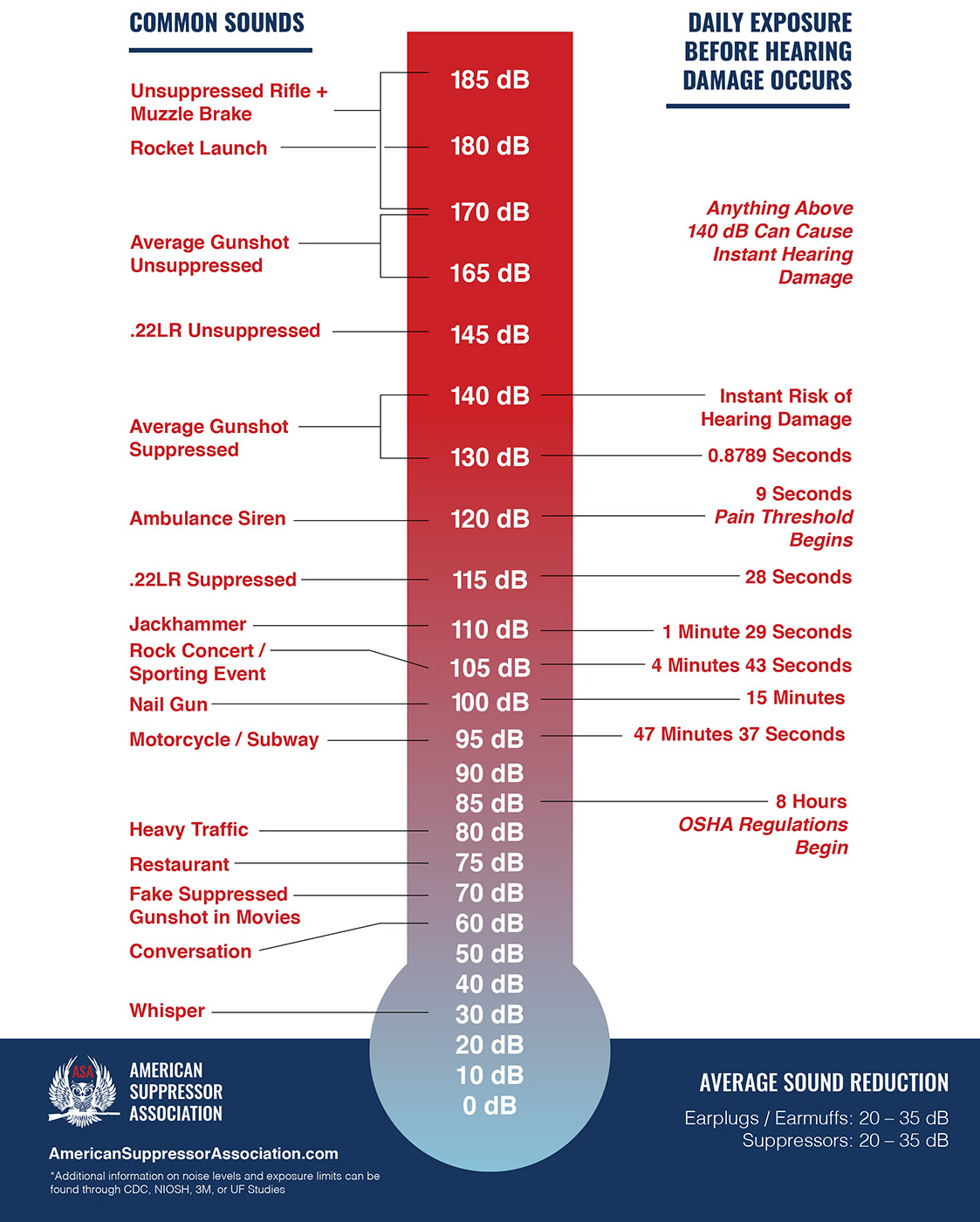 The decibel levels of common noises and firearm calibers. Taxed from the American Suppressor Association. 